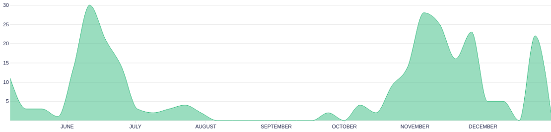 git_stats